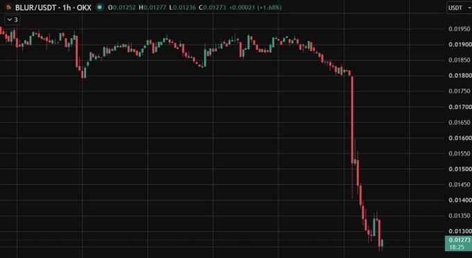 A candlestick chart showing the BLUR/USDT trading pair on OKX with a significant price drop, displaying values around 0.01273 USDT.