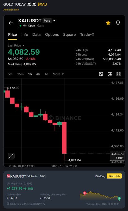 A Binance trading chart for gold (XAUUSDT Perpetual) showing a last price of $4,082.59 (-2.16%), with a 24-hour high of $4,187.40 and a 24-hour volume of 500,035 XAU, displayed with Vietnamese language text.