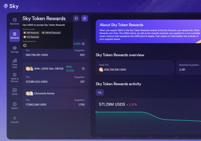 Screenshot of the Sky Token Rewards dashboard showing the GROVE rewards pool with a 12.12% rate, $237,861,523 USDS TVL, and 257 suppliers, illustrating the deposit step that generates the 12% APY yield on USDS.
