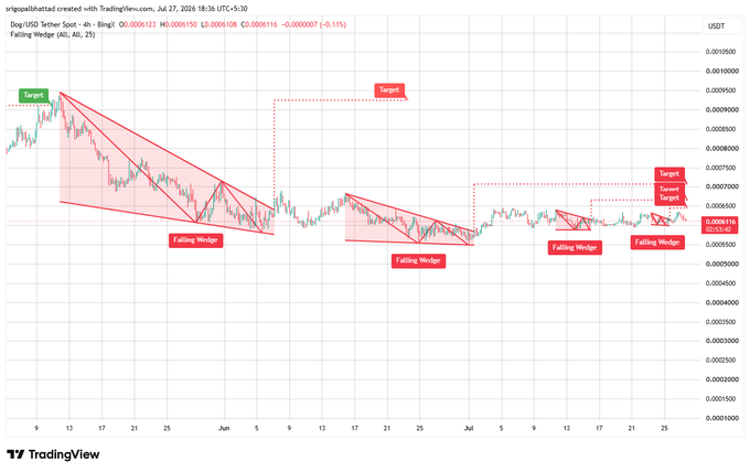 A TradingView chart of Dog (BSC) / Tether Spot showing multiple 'Falling Wedge' technical analysis patterns highlighted in red with target price levels marked.