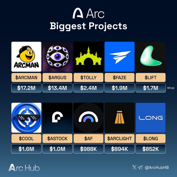 An Arc Hub infographic titled 'Biggest Projects' lists top projects by market cap, including $ARCMAN ($17.2M), $ARGUS ($13.4M), $TOLLY ($2.4M), $FAZE ($1.9M), and $LIFT ($1.7M), with handles @ArcHubHB.