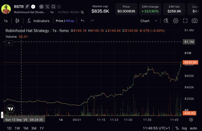 A cryptocurrency chart showing RSTR (Robinhood Hat Strategy) with a market cap of $835.6K, price of $0.000836, and a 24H change of +310.90%, displayed on a trading platform.