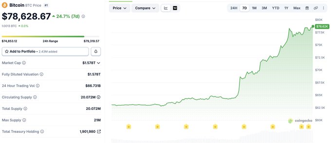 Bitcoin's price chart showing BTC at $78,628.67, up 24.7% in 7 days, with a 24-hour range of $74,853.12–$79,319.57 and a recent peak near $79,500, illustrating the sharp rally referenced in the post while still falling short of the $80K resistance level.