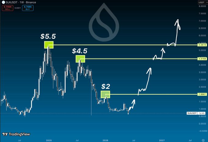 The image shows a chart displaying the price of Bitcoin over time. The prices shown are from the year 2015 through to the present day, indicating that it has been trading since then. The chart displays several peaks and valleys in price movements, with one particular area showing significant growth. This upward trend may suggest an increase in demand for Bitcoin as a currency or investment opportunity. In the accompanying post, the text explains the current state of the market and forecasts future actions based on past patterns observed within this short period. The chart itself is not detailed but provides context to the overall situation surrounding Bitcoin's price fluctuations.
