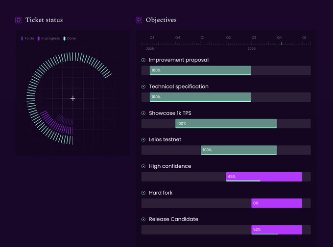 A project tracking dashboard displays Cardano's Ouroboros Leios development status, featuring a circular "Ticket status" chart showing tickets in various states (To do, In progress, Done) alongside an "Objectives" timeline tracking milestones from Q3 2025 to Q1 2026. Key objectives show "Improvement proposal," "Technical specification," "Showcase 1k TPS," and "Leios testnet" all completed at 100%, while "Release Candidate" is at 52%, "High confidence" at 45%, and "Hard fork" at 0%—visually supporting the announcement of steady progress toward mainnet release.