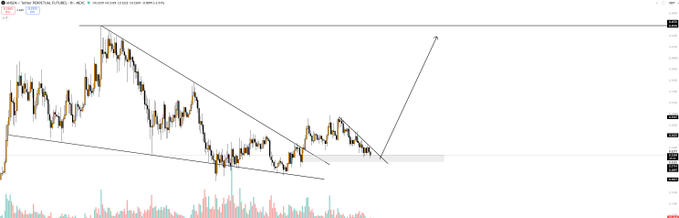 A candlestick price chart for the ANSEM/USDT pair on Binance shows a descending channel pattern with multiple lower highs and lows, and a large arrow drawn upward suggesting an expected breakout. The annotated technical pattern visually reinforces the post's bullish "time to BOUNCE" sentiment for $ANSEM.