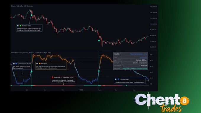 A cryptocurrency trading chart for Bitcoin/Tether (BTC/USDT) on Coinbase displays a "Compression" analysis tool showing 19 historical instances where volatility reached extremely low levels over a 14-day period, with statistics indicating a current status of 2.4%/5 bar ATR Range and a 20-day status of 2.43% bar, supporting the post's claim about Bitcoin's record-low trading range compression.