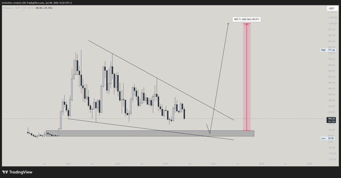 A chart depicting a bull market with a red line pointing upwards, indicating an upward trend in the market. The title of the chart reads "bull market" and "$TAO will be the best play for next cycle buy sub $100 & sell above $1000".