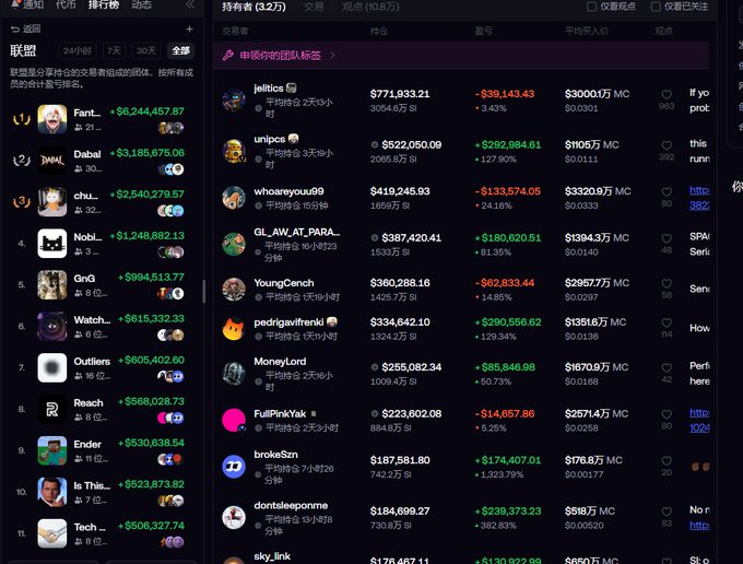 A dark-themed leaderboard titled "联盟" (Alliance) ranking crypto tokens by 24-hour trading volume, showing entries like jellitcs, unipcs, whoareyou99, and GIL_AW_AT_PARA... with their respective Si values, percentage changes, and market caps.