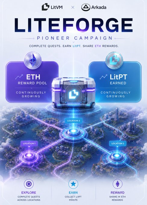 A promotional graphic for "LITEFORGE PIONEER CAMPAIGN" by LitVM and Arkada advertising quests to earn LitPT points and ETH rewards, featuring a glowing loot crate over an aerial fantasy landscape map with three connected locations.