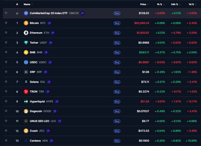 A cryptocurrency market leaderboard showing prices and percentage changes for coins including CoinMarketCap 20 Index DTF (CMC20), Bitcoin (BTC) at $83,069.24, Ethereum (ETH), Tether (USDT), and others.