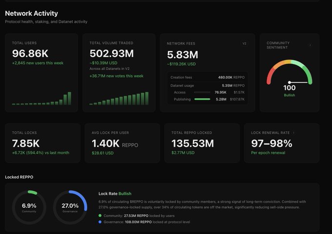 A dark-themed cryptocurrency network activity dashboard showing metrics like 96.86K total users, $502.93M total volume traded, 5.83M network fees, $135.53M total REPPO locked, a 97-98% lock renewal rate, and a bullish community sentiment score of 100.