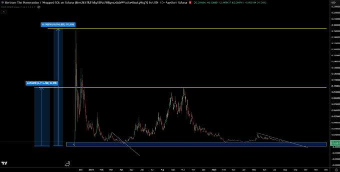 A weekly chart of the Bert token ($Bert) on Solana displays a horizontal macro support zone around $0.00065 highlighted in blue, with the price appearing to have recently bounced off this level and broken above a descending trendline, suggesting potential upward momentum.