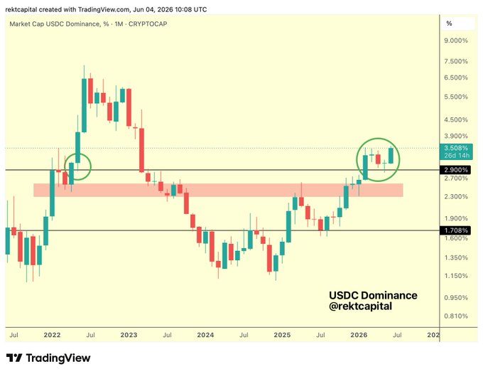 The image shows a chart with two lines - one showing the rise of USDC dominance while the other indicates Bitcoin's value falling. The title of the post reads "USDC Dominance is off to the races Meanwhile Bitcoin' s price is now $62600 As USDC Dominance climbs, Bitcoin'S price will continue to drop #BTC #Bitcoin". This post seems to be discussing the market trends and performance between two cryptocurrencies - USDC (United States Dollar) dominance and Bitcoin's value. The chart helps visualize these changes in price over time, indicating that as USDC dominance rises, its counterpart in Bitcoin's value continues to fall.