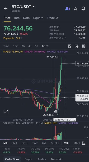 A BTC/USDT trading app interface showing Bitcoin at 76,244.56 with a -0.92% change, displaying candlestick charts, moving averages, and volume indicators.