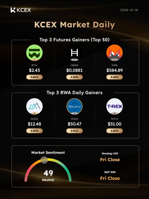 A KCEX Market Daily report from 2026-10-18 showing top futures gainers BTW ($2.43, +9.84%), HBAR ($0.0881, +6.55%), and XMR ($584.89, +5.45%), along with top RWA gainers and a neutral market sentiment score of 49.