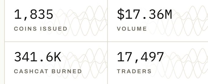 The image displays key statistics for $CASHCAT on a launchpad, highlighting 1,835 coins issued, $17.36M volume, 341.6K $CASHCAT burned, and 17,497 traders—metrics that support the post's claim of $CASHCAT's strong market presence and potential as a top-performing token in the ecosystem.