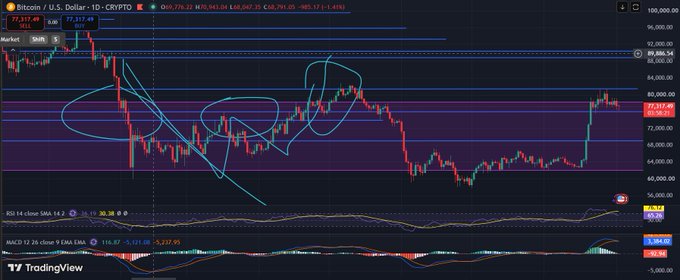 A TradingView chart of 'Bitcoin / U.S. Dollar' with hand-drawn blue circles and arrows highlighting price action patterns, showing price around 77,317.48.