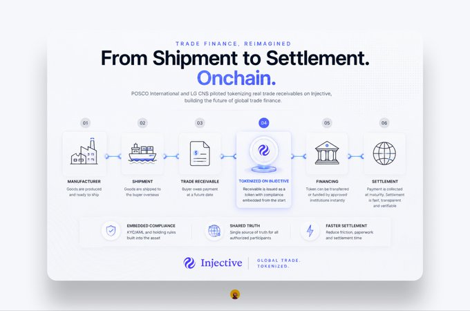 The image is an infographic titled "From Shipment to Settlement. Onchain" illustrating a six-step trade finance process on Injective: Manufacturer → Shipment → Trade Receivable → Tokenized on Injective → Financing → Settlement. The accompanying post from @injective highlights that POSCO International and LG CNS successfully piloted this tokenization of real trade receivables, with the infographic visualizing the pilot's validated workflow including KYC/AML compliance and shared truth across participants.