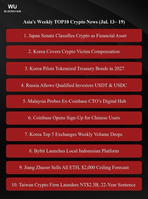 An infographic from Wu Blockchain titled "Asia's Weekly TOP10 Crypto News (Jul. 13-19)" lists the top stories in red boxes, including Japan's Senate classifying crypto as a financial asset, Korea's plans for tokenized treasury bonds and crypto victim compensation, Russia allowing qualified investors to trade USDT and USDC, Malaysia probing an ex-Coinbase CTO's digital hub, Coinbase opening sign-ups for Chinese users, declining exchange volumes in Korea, Bybit launching in Indonesia, Jiang Zhuoer selling his ETH with a $2,000 price forecast, and a Taiwanese crypto firm facing a 22-year sentence over NT$2.3 billion in fraud.