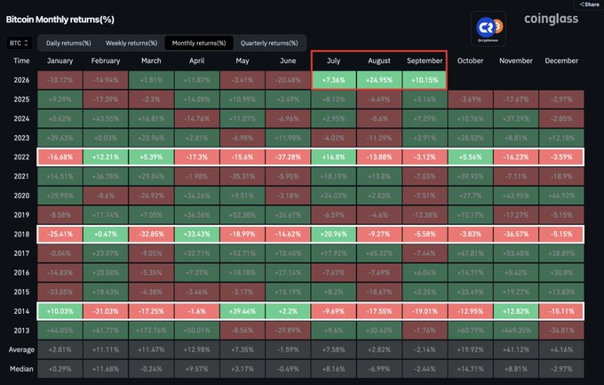 A heatmap from CoinGlass displays Bitcoin's monthly returns (%) from 2013 to 2026, with July 2026 highlighted in a red box showing a +7.36% gain, which would complete a streak of three consecutive green months (May at +11.07%, June at +6.96%, and July at +7.36%)—visually supporting the post's claim of a potential bull market signal.