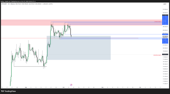 A TradingView chart of US100 with technical indicators, supply zones, and bearish supply markings.