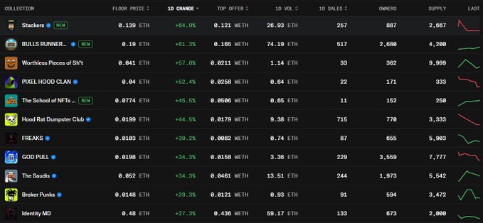 A screenshot of an NFT marketplace collection rankings table, showing collections like 'Stackers', 'BULLS RUNNER', and 'PIXEL HOOD CLAN' with their floor prices in ETH, percentage changes, and sales statistics.