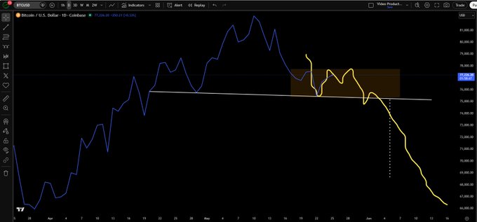The image shows a graph with two lines representing the price of Bitcoin over time. The line for Bitcoin is blue, while the line for Etherium (ETH) is yellow. Both lines are moving upwards, indicating that the value of these digital assets has been increasing. The Bitcoin line is currently at $7,000, and the Etherium line is at $2,500. The post suggests that Bitcoin continues to form a small right shoulder above Etherium's price, which means that Bitcoin's value might continue to rise while Etherium's value could potentially drop.