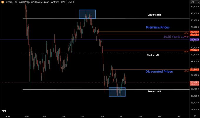 A Bitcoin/USD perpetual inverse swap chart on BitMEX spanning early 2026 shows price action trapped between an "Upper Limit" near $82,000 and a "Lower Limit" near $60,000, currently hugging the discounted zone (~$64,000) just above the lower limit—a setup that directly matches the author's frustration about "endless chop at support" rather than a quick bounce.