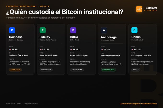 Identical duplicate of Image 1, showing the SatsIntel comparison of five institutional Bitcoin custodians—Coinbase, Fidelity, BitGo, Anchorage, and Gemini—all headquartered in the US.