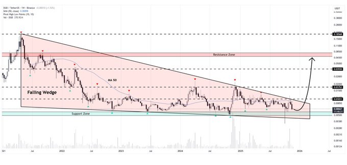 A financial trading chart for DGB (DigiByte) against USDT highlighting a 'Falling Wedge' pattern, 'Support Zone', 'Resistance Zone', and a 50 MA indicator.