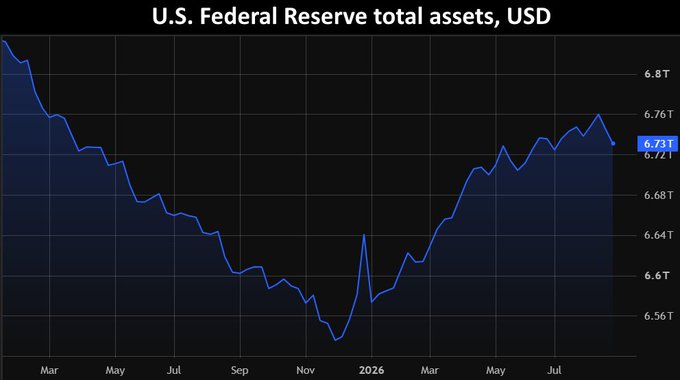 The chart titled "U.S. Federal Reserve total assets, USD" shows a declining balance sheet from approximately $6.8T in early 2025 to a low near $6.56T in late 2025/early 2026, before rebounding to a current value of $6.73T as of July. This visual supports the post's point that the Fed's balance sheet has been contracting through mortgage-backed securities maturities, though the recent uptick hints at the liquidity reaccumulation the author anticipates.