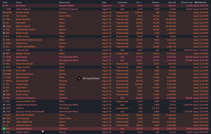 A trading dashboard displays over 20 insider transactions, all flagged as "Sale" or "Proposed Sale" across companies like AMD, GOOG, WMT, NKE, and KSS, with notable volume figures such as $62,100,040 from WMT and $38,876,465 from GOOG within the Aug 11 '26 window—visually confirming the post's claim of zero insider buys and overwhelming sell pressure totaling $21.4 billion.