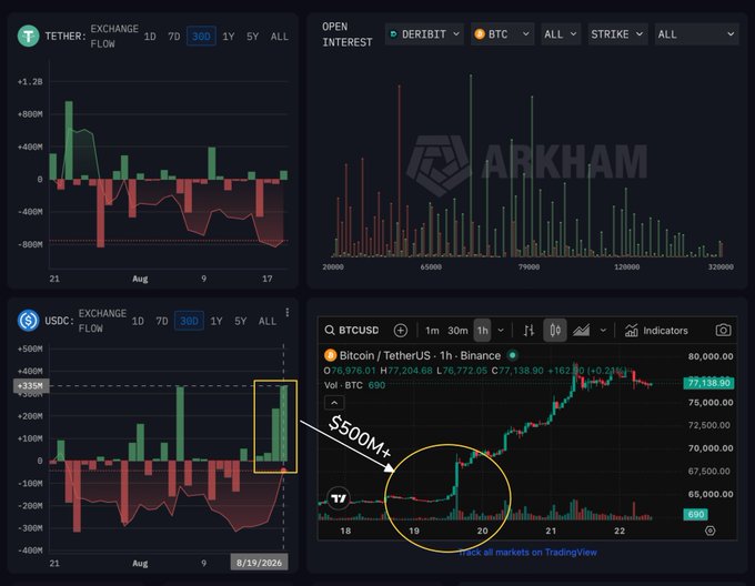 A TradingView dashboard showing Bitcoin/Tether (BTCUSD) at $77,138.38 with $500M+ in liquidations, alongside USDT/USDC exchange flow charts and Deribit open interest data illustrating the multi-source liquidity injection supporting the current BTC price rally to new highs.