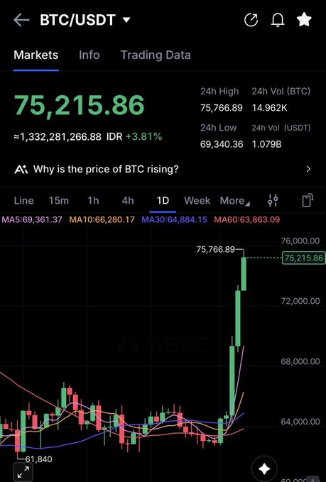 A mobile trading chart for BTC/USDT showing the current price of 75,215.86 IDR with a 3.81% increase, displaying a daily candlestick chart with a significant upward spike near 75,766.89 on the MEXC exchange.