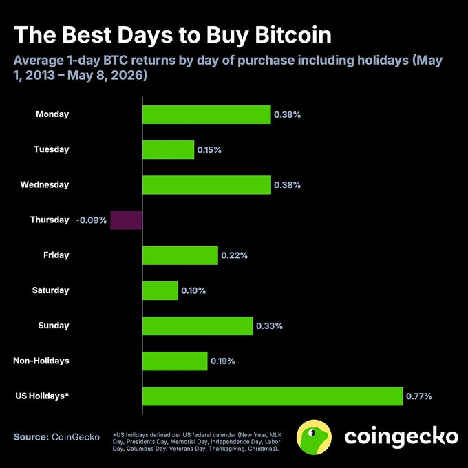 The bar graph shows average daily returns by the day of purchase for Bitcoin over a six-week period, from Monday through Saturday. Thursday had historically been the worst day to buy Bitcoin, with an average of 1% return. This information could be useful for individuals considering investing in Bitcoin or planning their financial strategy around such events.