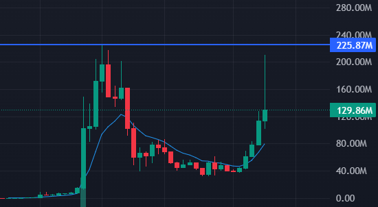 A candlestick chart shows a price surge peaking near $240.00M before crashing and consolidating around $80–120M, with a blue moving average line tracking the trend. Key levels visible include $225.87M (resistance line) and $129.86M (current price), highlighting the wick above current price that the post suggests could get filled by $CASHCAT's new Robinhood listing hype.