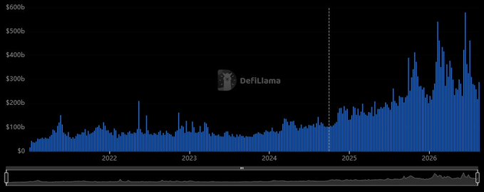 DeFiLlama chart displaying total value in DeFi from 2022 to 2026, showing growth from near $0 to peaks above $500B.