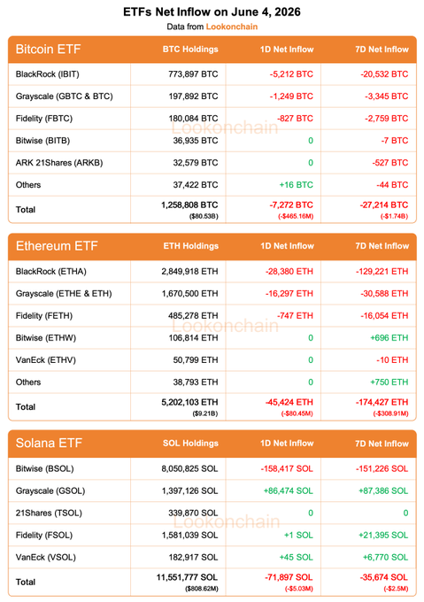 The image shows a table with information about Bitcoin ETFs and Ethereum ETFs. The table displays the net flow of each cryptocurrency over the past four days, including Bitcoin and Ethereum. The data includes the number of Bitcoins and Ethers that have been bought or sold on the respective exchanges during this period. The table also provides details such as the total amount of Bitcoins and Ethers held by investors in each currency.