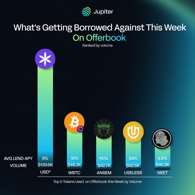 A Jupiter exchange infographic titled 'What's Getting Borrowed Against This Week On Offerbook,' ranking tokens by volume including USD* ($139.6K), WETC, ANSEM, USELESS, and NEET with their lend APYs.