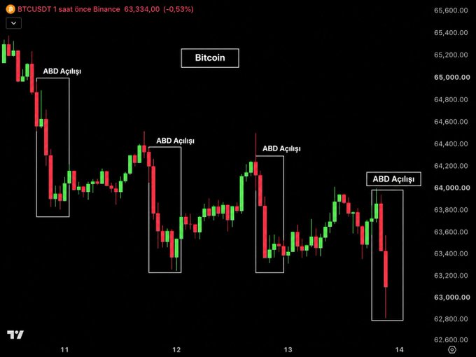 A Bitcoin (BTCUSDT) candlestick chart from Binance displays a recurring pattern across August 11-14, where price drops coinciding with the opening of US markets (labeled "ABD Açılışı" in Turkish) occur four times in a row, with BTC falling from around $65,000 to $63,334 (down 0.53%). The chart visually reinforces the post's claim that Bitcoin consistently sells off during US market openings, showing sharp red candles aligned with each US trading session start.