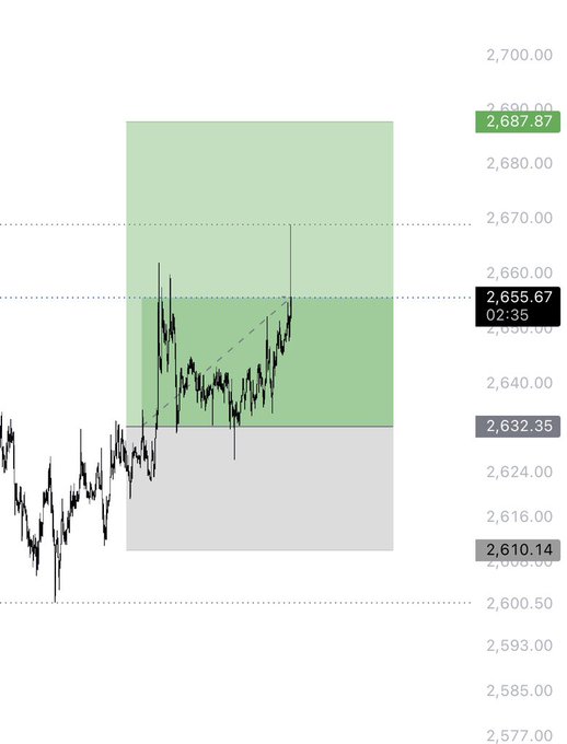 A 5-minute candlestick chart shows Ethereum (ETH) breaking above a key resistance level, with the price currently at 2,655.67 at 02:35, pushing into a green demand zone targeting 2,687.87 after a bullish breakout above the 2,632.35 level.