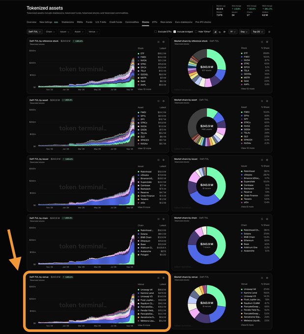 A screenshot from Token Terminal showing tokenized assets data, with an orange arrow and box highlighting the 'DeFi TVL by venue' section, indicating a value of $243.9 M.