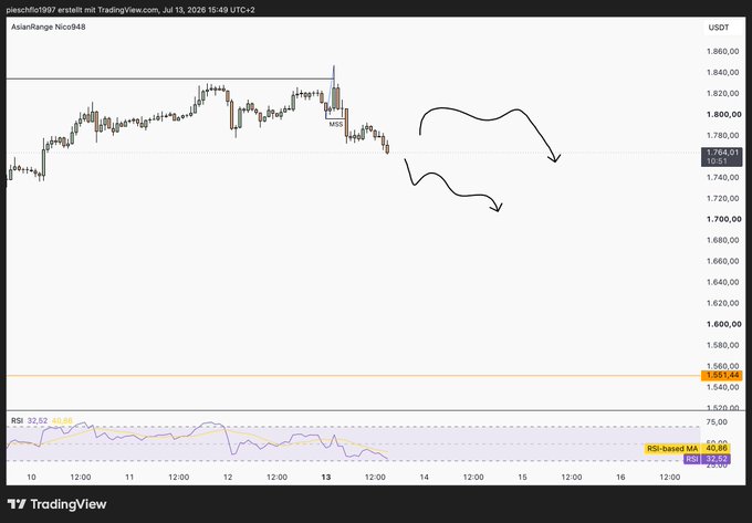The image is a TradingView chart of ETH/USDT showing a bearish outlook with a "Plan" annotation and downward arrows, alongside RSI indicating a bearish bias (40.88). The hand-drawn arrows suggest an expected price decline from the current ~1,764 level.