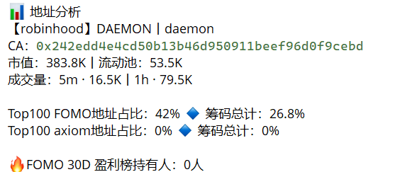 Address analysis for the token DAEMON on robinhood, showing contract address 0x242edd4e4cd50b13b46d950911beef96d0f9cebd, market cap 383.8K, liquidity 53.5K, with Top100 FOMO addresses holding 42% and no Axiom addresses.
