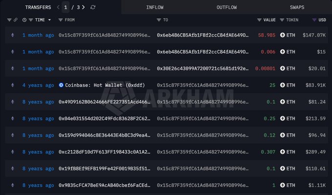 A blockchain transaction tracker from Arkham showing ETH transfers, including a recent 1-month-old 58.985 ETH transfer worth $147.07K and a 4-year-old Coinbase Hot Wallet transfer of 25 ETH worth $33.91K.