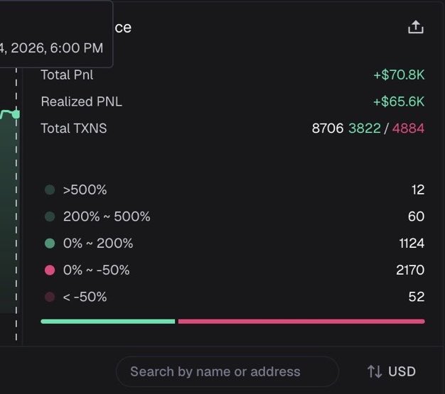 A cryptocurrency portfolio dashboard shows Total PnL of +$70.8K, Realized PNL of +$65.6K, and breakdown statistics of 8,706 total transactions categorized by profit/loss percentage ranges.