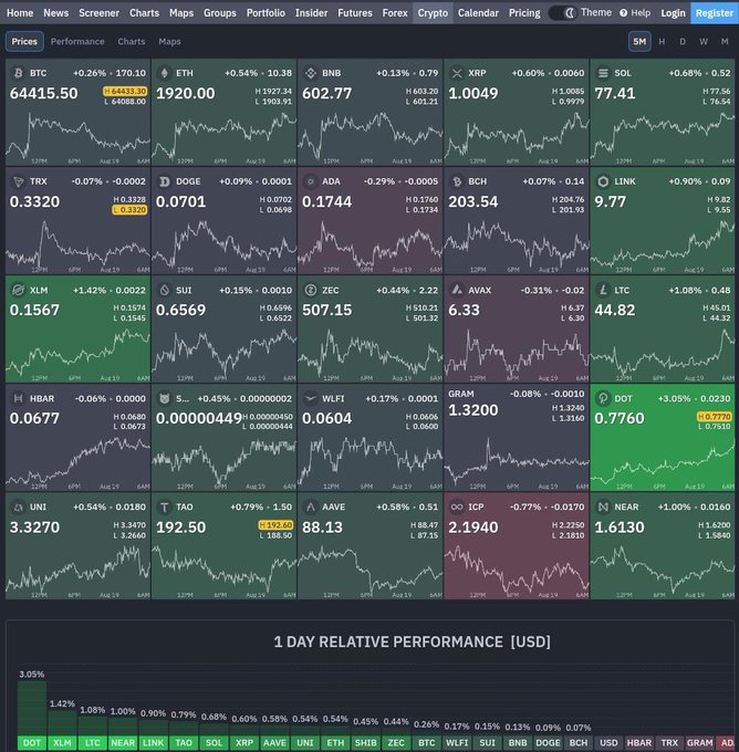 A cryptocurrency market dashboard displays price data and 1-day relative performance charts for various assets including BTC, ETH, BNB, XRP, SOL, DOGE, and others.