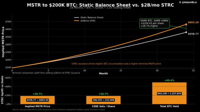 A chart titled 'MSTR to $200K BTC: Static Balance Sheet vs. $2B/mo STRC' by @AdamBliv, comparing implied MSTR price under two scenarios over 24 months, with annotations showing STRC issuance results in +18.7% higher implied MSTR price and +49.4% more total BTC held.