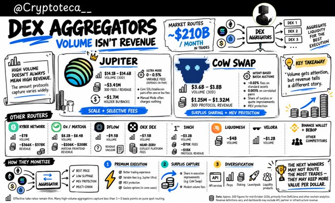 An infographic titled 'DEX AGGREGATORS VOLUME ISN'T REVENUE' (@Cryptoteca__) analyzing $210B monthly market routes, highlighting Jupiter ($14.1B-$14.6B volume, $3.41M-$3.45M 30D fees/revenue) and Cow Swap ($3.6B-$3.8B volume, $1.25M-$1.32M 30D protocol revenue), along with other routers like 0x/Matcha, 1inch, and Liquidswap.